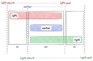 Visualization of the CSS grid with named columns example.
